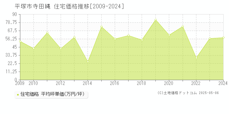 寺田縄(平塚市)の住宅価格推移グラフ(坪単価)[2009-2024年]