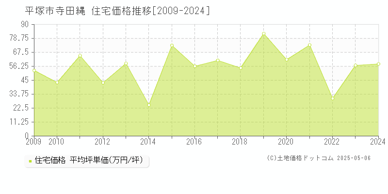 平塚市寺田縄の住宅価格推移グラフ 