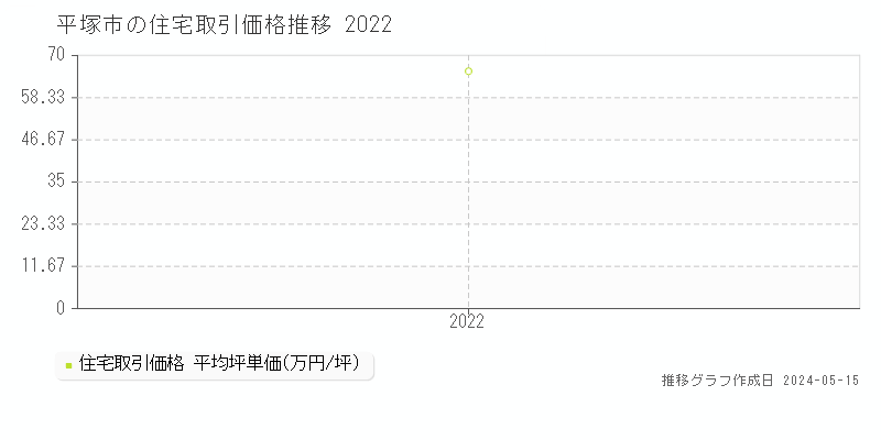 平塚市の住宅価格推移グラフ 