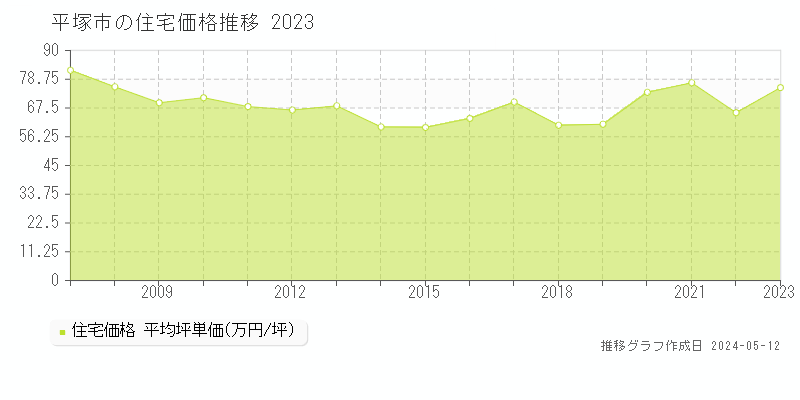 平塚市全域の住宅取引事例推移グラフ 