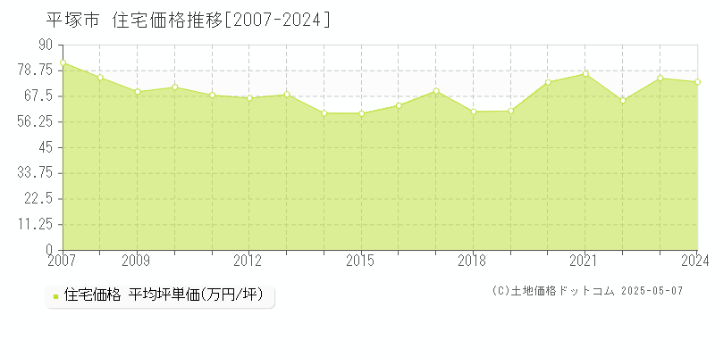 平塚市(神奈川県)の住宅価格推移グラフ(坪単価)[2007-2024年]