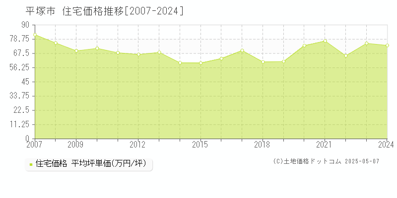 平塚市全域の住宅取引事例推移グラフ 