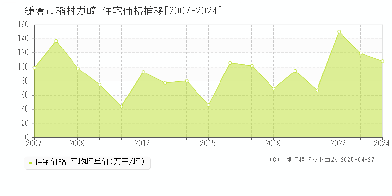 鎌倉市稲村ガ崎の住宅価格推移グラフ 