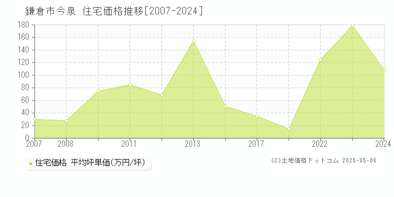 今泉(鎌倉市)の住宅価格推移グラフ(坪単価)[2007-2024年]