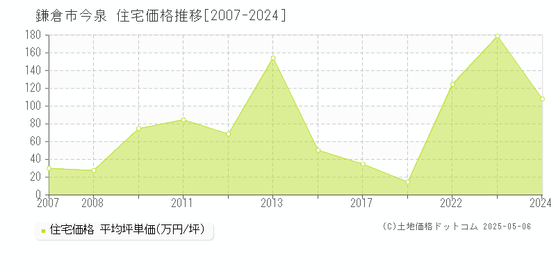 鎌倉市今泉の住宅価格推移グラフ 