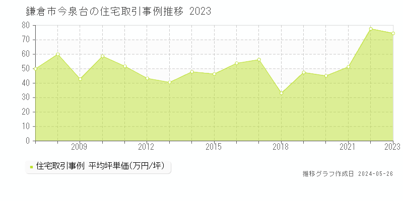鎌倉市今泉台の住宅価格推移グラフ 