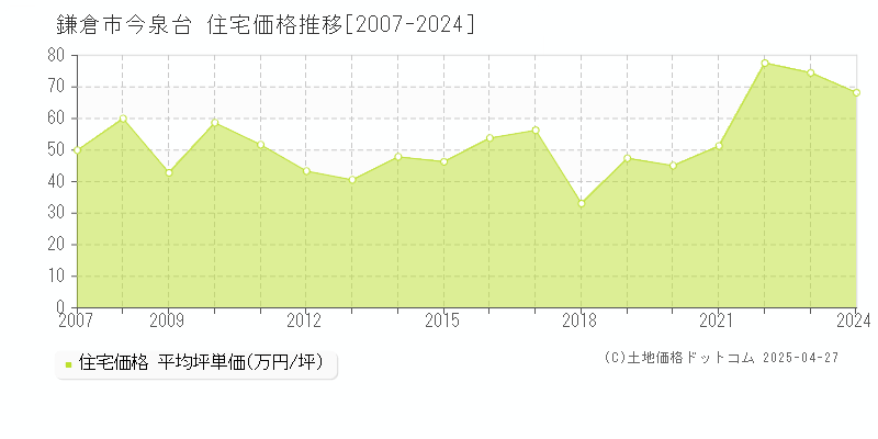 鎌倉市今泉台の住宅価格推移グラフ 