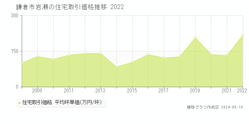 鎌倉市岩瀬の住宅価格推移グラフ 