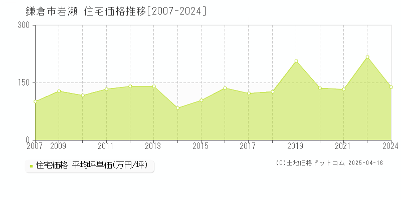 鎌倉市岩瀬の住宅価格推移グラフ 