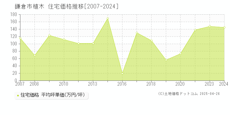 鎌倉市植木の住宅価格推移グラフ 