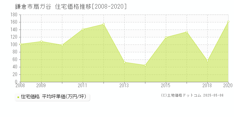 扇ガ谷(鎌倉市)の住宅価格推移グラフ(坪単価)[2008-2020年]