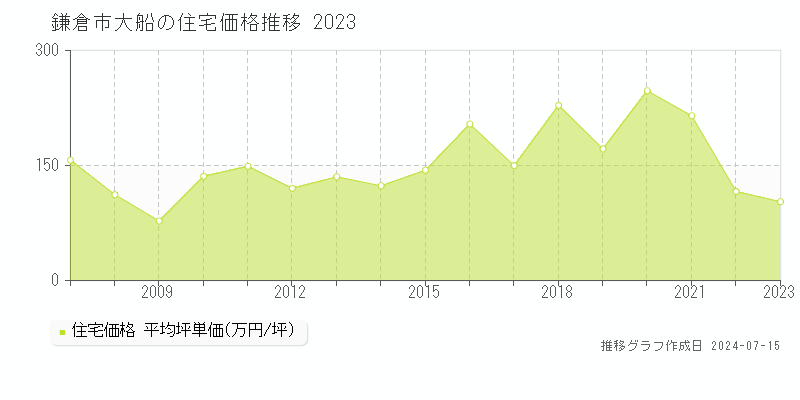 鎌倉市大船の住宅価格推移グラフ 