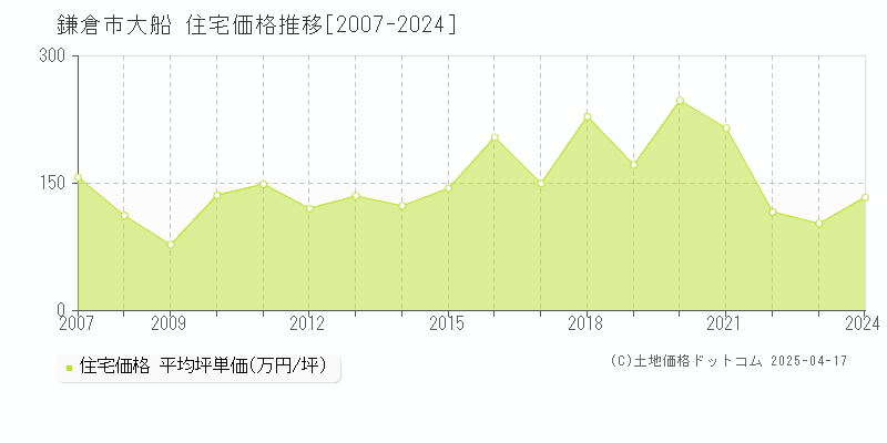 鎌倉市大船の住宅価格推移グラフ 