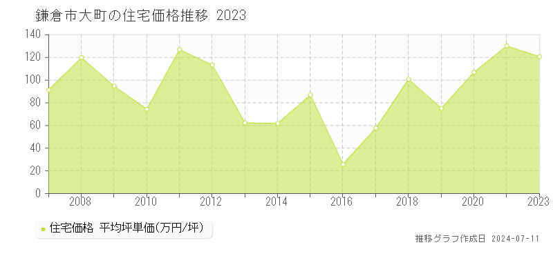 鎌倉市大町の住宅価格推移グラフ 