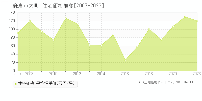 鎌倉市大町の住宅価格推移グラフ 