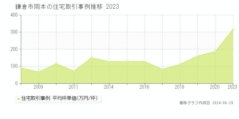 鎌倉市岡本の住宅取引事例推移グラフ 