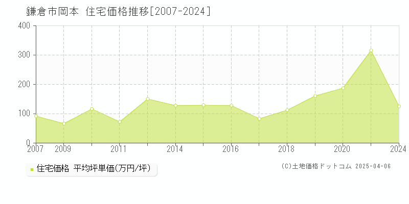 鎌倉市岡本の住宅取引事例推移グラフ 