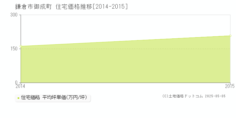 御成町(鎌倉市)の住宅価格推移グラフ(坪単価)[2014-2015年]