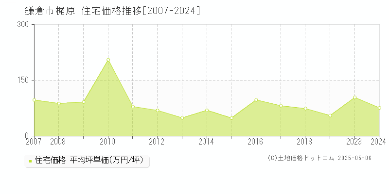 梶原(鎌倉市)の住宅価格推移グラフ(坪単価)[2007-2024年]