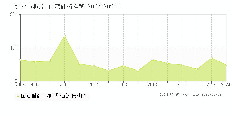 鎌倉市梶原の住宅価格推移グラフ 