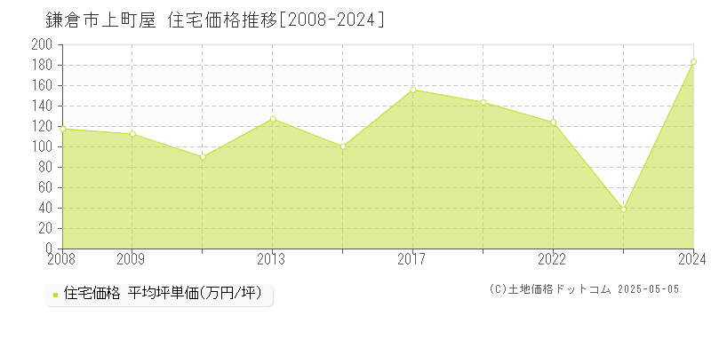 上町屋(鎌倉市)の住宅価格推移グラフ(坪単価)[2008-2024年]