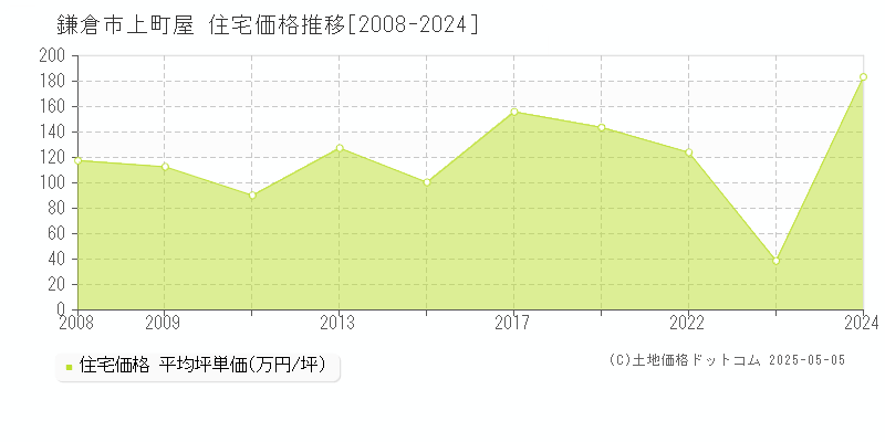 鎌倉市上町屋の住宅価格推移グラフ 