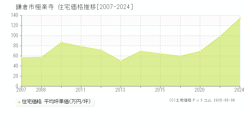 極楽寺(鎌倉市)の住宅価格推移グラフ(坪単価)[2007-2024年]