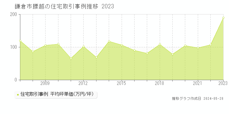 鎌倉市腰越の住宅価格推移グラフ 