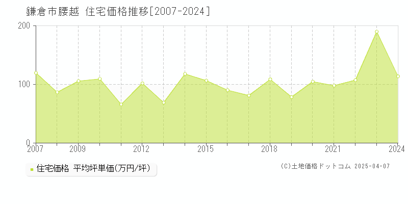 鎌倉市腰越の住宅価格推移グラフ 