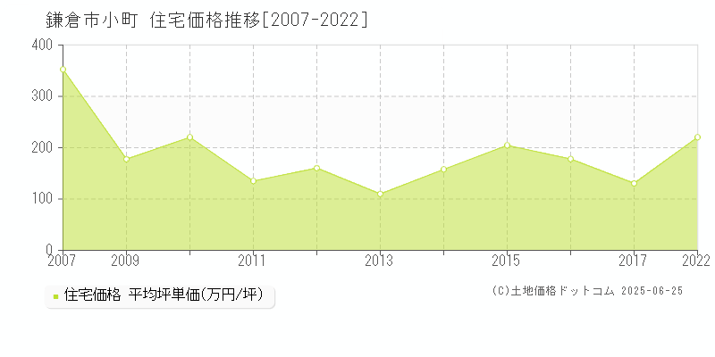 小町(鎌倉市)の住宅価格推移グラフ(坪単価)[2007-2022年]