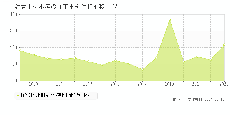 鎌倉市材木座の住宅価格推移グラフ 