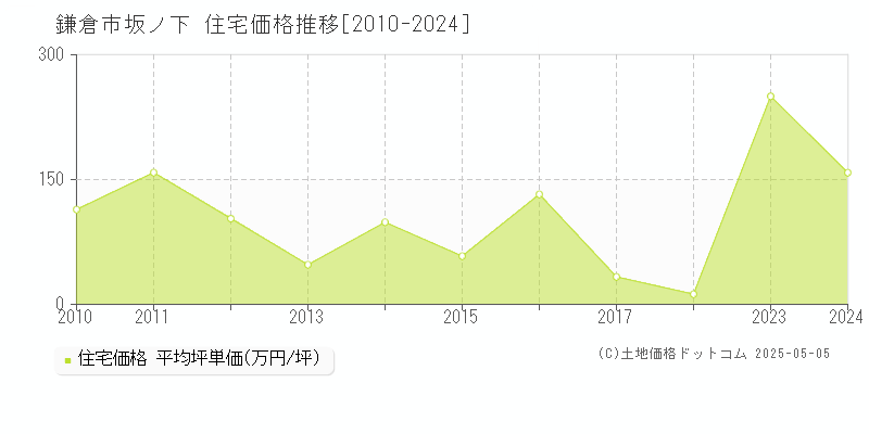 坂ノ下(鎌倉市)の住宅価格推移グラフ(坪単価)[2010-2024年]