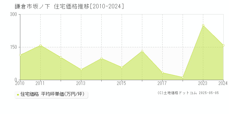 鎌倉市坂ノ下の住宅価格推移グラフ 