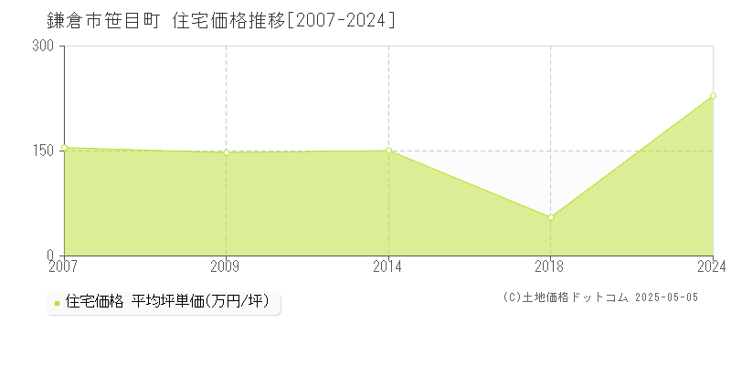 笹目町(鎌倉市)の住宅価格推移グラフ(坪単価)[2007-2024年]