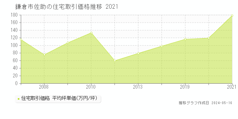 鎌倉市佐助の住宅価格推移グラフ 