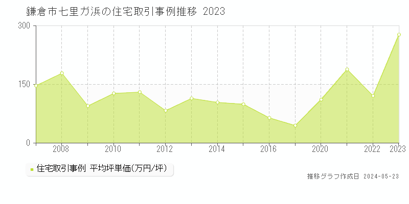 鎌倉市七里ガ浜の住宅取引事例推移グラフ 