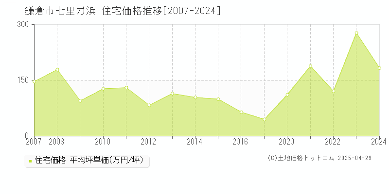 鎌倉市七里ガ浜の住宅価格推移グラフ 