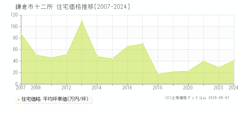 十二所(鎌倉市)の住宅価格推移グラフ(坪単価)[2007-2024年]