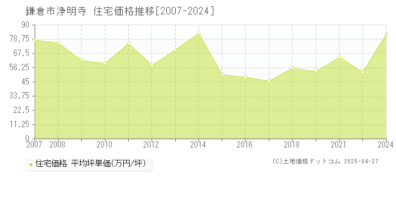 鎌倉市浄明寺の住宅価格推移グラフ 