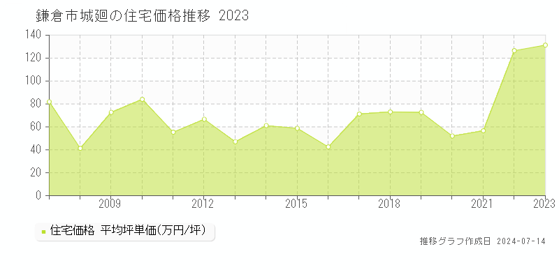 鎌倉市城廻の住宅価格推移グラフ 