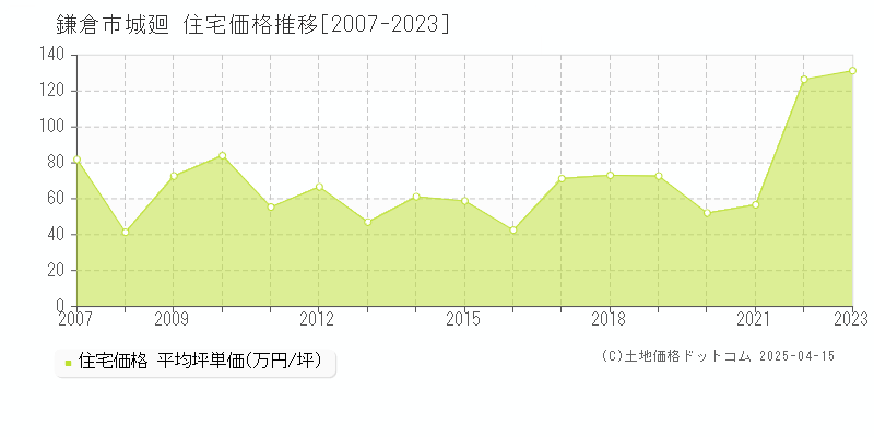 鎌倉市城廻の住宅価格推移グラフ 