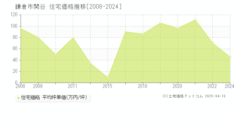 鎌倉市関谷の住宅価格推移グラフ 