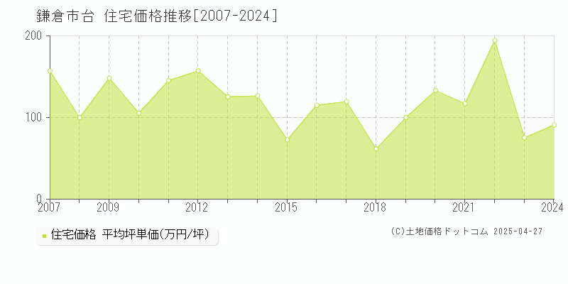 鎌倉市台の住宅価格推移グラフ 