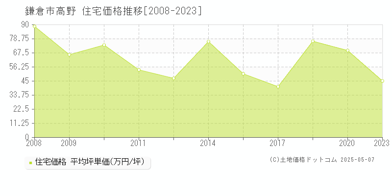 高野(鎌倉市)の住宅価格推移グラフ(坪単価)[2008-2023年]