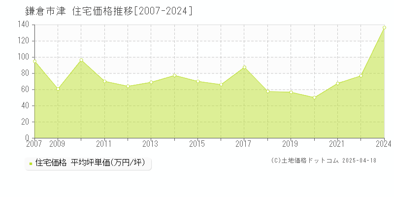 鎌倉市津の住宅価格推移グラフ 