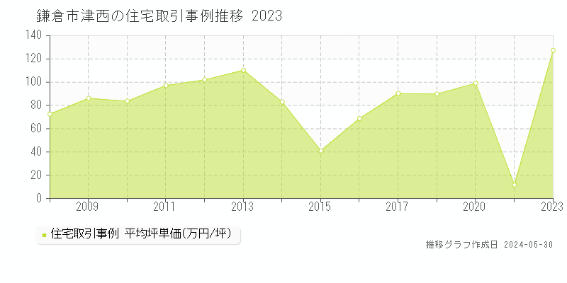 鎌倉市津西の住宅価格推移グラフ 
