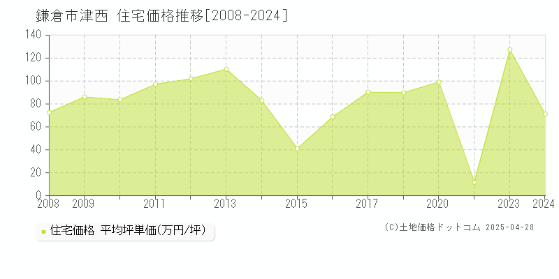 鎌倉市津西の住宅価格推移グラフ 