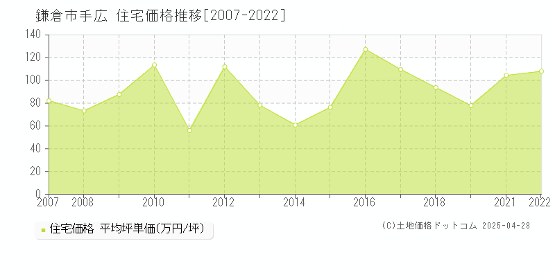 鎌倉市手広の住宅取引事例推移グラフ 