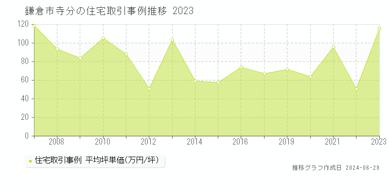 鎌倉市寺分の住宅取引事例推移グラフ 