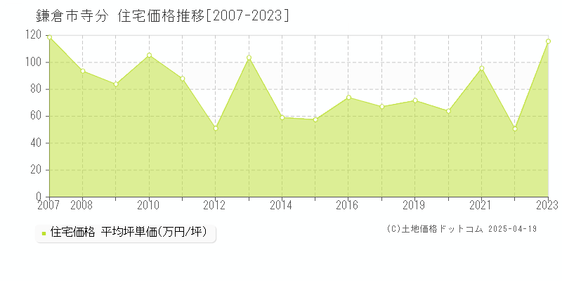 鎌倉市寺分の住宅取引事例推移グラフ 